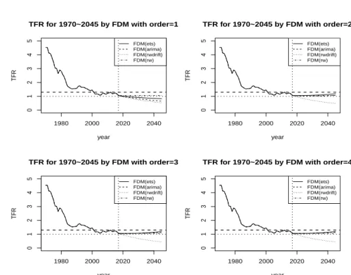 Figure 3.3. Estimation and prediction for TFR by FDM. TFR = total fertility rate; FDM = functional data model.