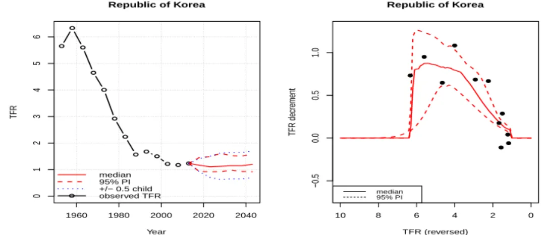 Figure 3.4. Prediction by Bayesian and pattern on declined function for Korea. TFR = total fertility rate.