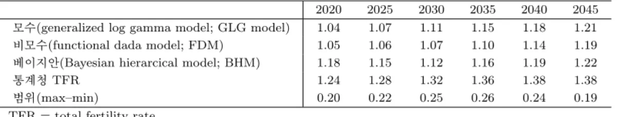 Table 3.3. A comparison of TFR on various fertility models