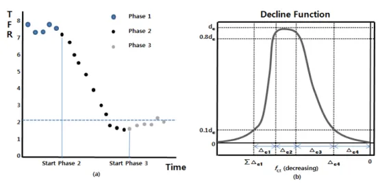 Figure 2.3. The three phases for TFR and trajectory on decline function.
