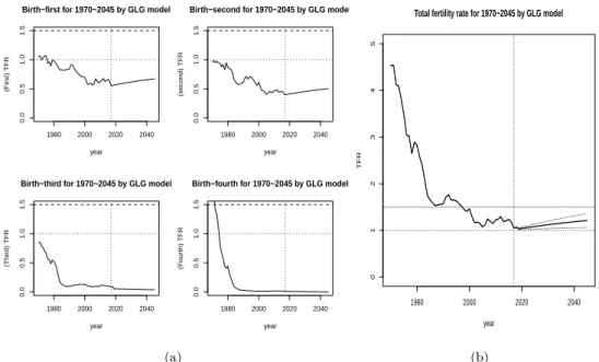 Figure 3.2. Prediction for birth-order and TFR by GLG. TFR = total fertility rate; GLG = generalized log gamma.