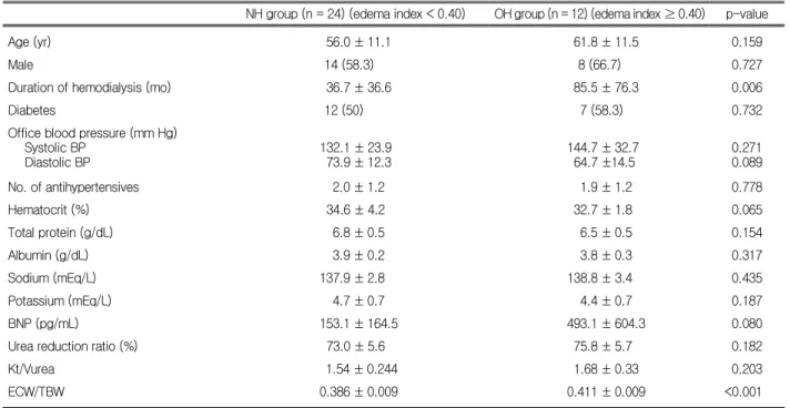 Fig. 2. Differences of 24-hour systolic blood pressure and brain natriuretic peptide (BNP) level between normohydration (NH)  group and overhydration (OH) group