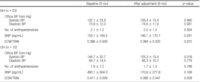 Table 3. Changes after dry weight adjustment for six months in NH group and OH group 혈압이 19.1 ± 4.8 mm Hg, 13.1% ± 4.6%, 확장기혈압이 13.8 ± 4.1 mm Hg, 17.3% ± 6.3%로  확인되었다(Table 1)
