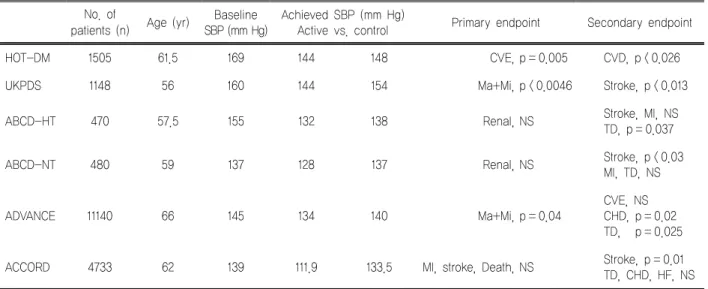Table 1. Summary of several studies