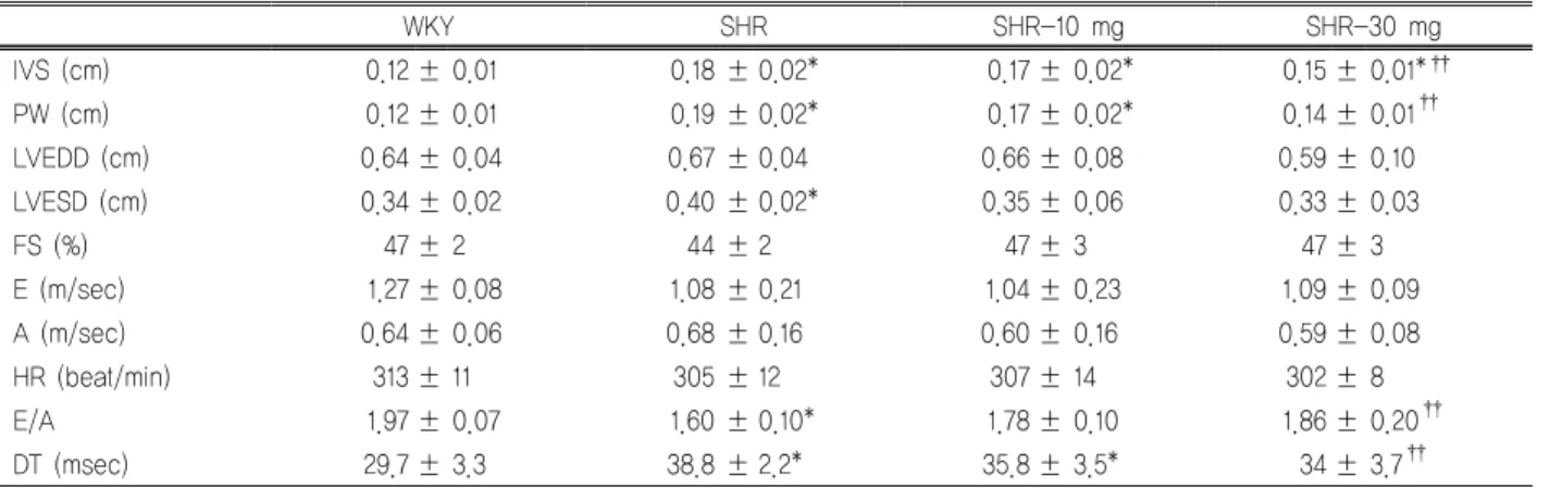 Table 2. Echocardiographic parameters