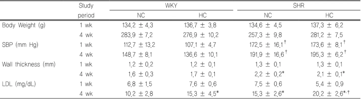 Table 1. Baseline characteristics of blood pressure and left ventricle wall thickness5
