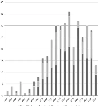 Fig.  1.  Number  of  papers  published  for  Bee  venom.