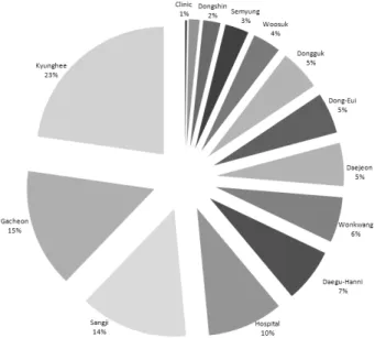 Fig.  2.  The  classification  according  to  study  method.