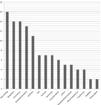 Fig.  7.  Proportion  of  experimental  papers  classified  according  to the  theme.