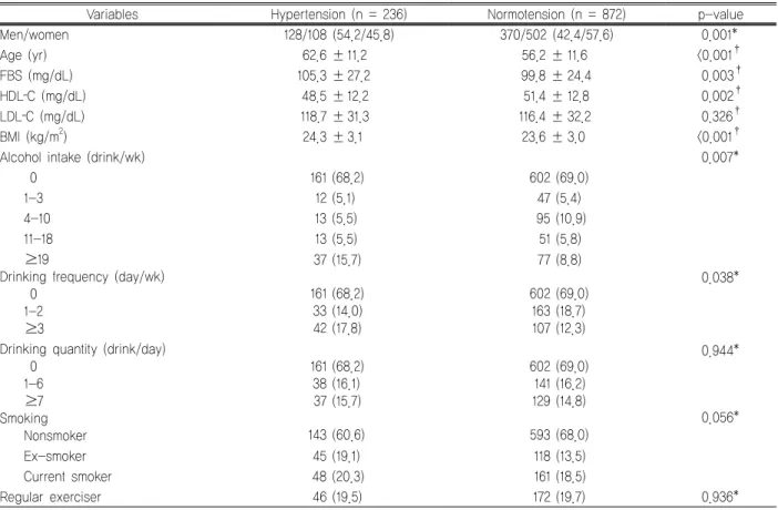 Table 1. Comparison of clinical characteristics between the subjects with and without hypertensionsampled after an overnight fasting