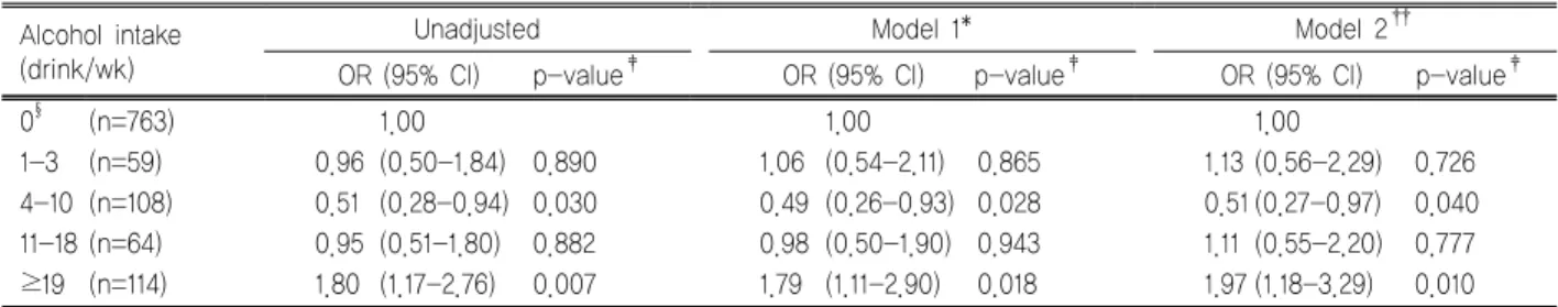 Table 2. Association between alcohol consumption and risk of hypertension by logistic regression analysis