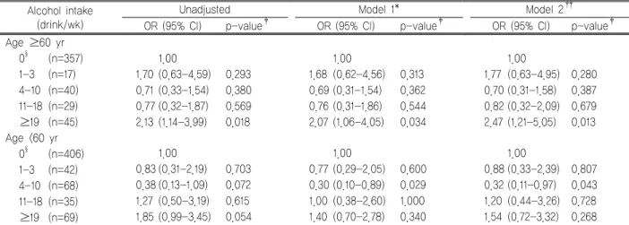 Table 3. Association between alcohol consumption and risk of hypertension by age-specific logistic regression analysis