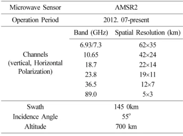Table 1. Characteristics of GCOM-W1/AMSR2