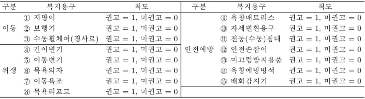 Table 2.1. The dependent variable in the algorithms 구분 복지용구 척도 구분 복지용구 척도 ① 지팡이 권고 = 1, 미권고 = 0 안전예방 ⑨ 욕창매트리스 권고 = 1, 미권고 = 0이동 ② 보행기권고 = 1, 미권고 = 0⑩ 자세변환용구권고 = 1, 미권고 = 0③ 수동휠체어(경사로) 권고 = 1, 미권고 = 0⑪ 전동(수동)침대 권고 = 1, 미권고 = 0④ 간이변기권고 = 1, 미권고 = 0⑫ 안전손잡이권고 