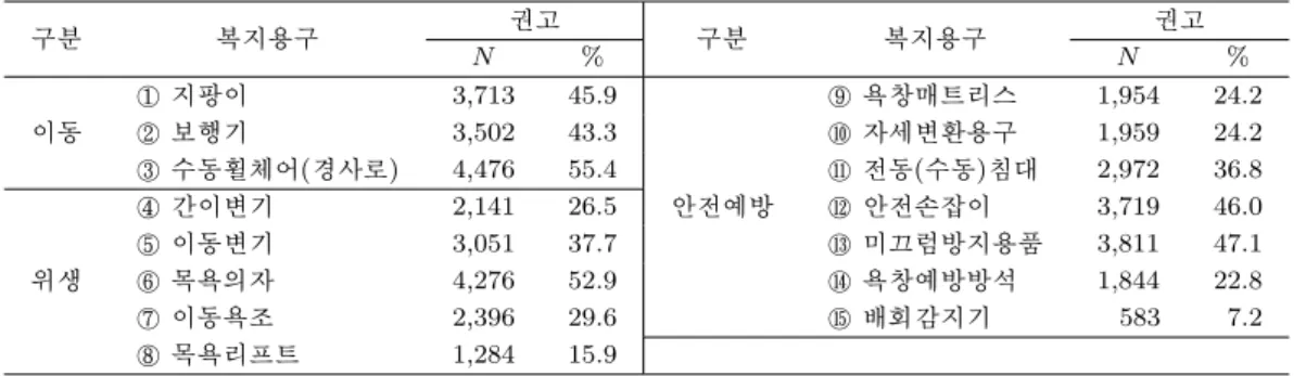 Table 3.1. Recommendation status by item