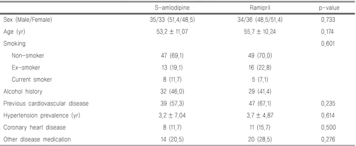 Table 2. Baseline clinical characteristics in S-amlodipine and Ramipril groups확인,  진단의학 검사,  신체 검사,  활력징후, 12 유도 심전도,  심초음파 검사 등을 시행하였다
