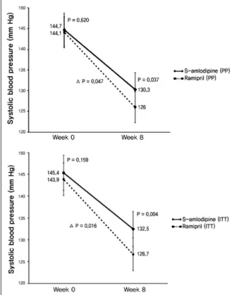 Fig.  3.  Efficacy  evaluation  with  systolic  blood  pressure  decrement comparing Week 0 with Week 8 in per-protocol and intent-to-treat group.