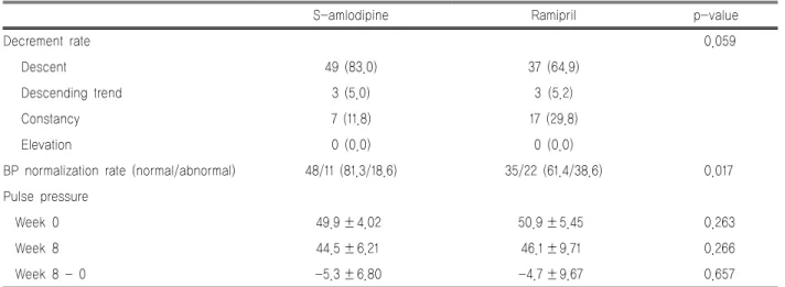 Table 4. Efficacy evaluation in per-protocol group