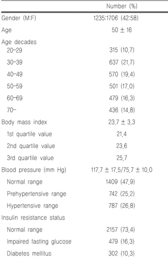 Table 2. Age-/Sex-adjusted, weighted prevalence of target organ damage according to cardiovascular risk factor