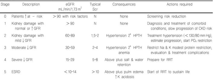 Table 1. NKF K/DOQI 2002. Classification of the severity of CKD