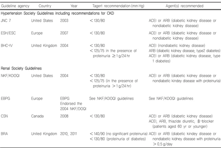 Table 2. Published guidelines on BP targets in patients with non–dialysis CKD (stages 1–4)