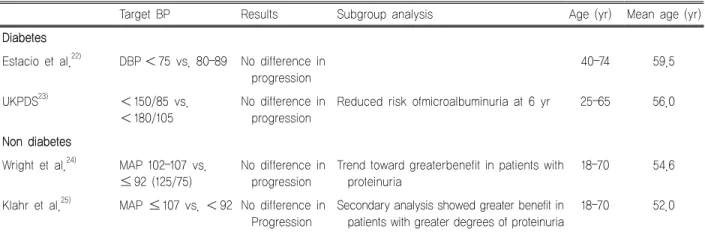 Table 3. Trials examining the effect of blood pressure lowering on progression of CKD