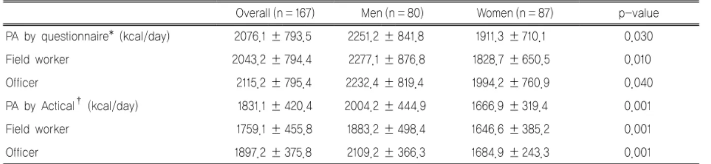 Table 2. Physical activities according to the job status and gender