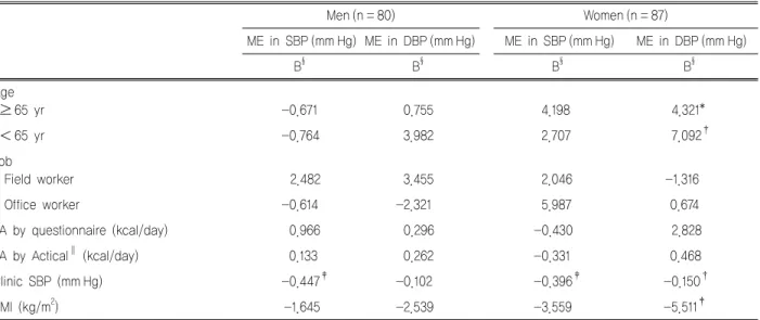 Table 5. Multiple linear regression analysis on masked effect by the study parameters with adjustment of smoking status and anti-hypertension medication status