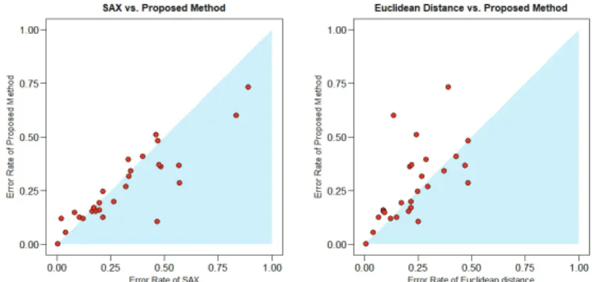 Figure 4.1. Comparision of 1-NN classification error rate on 28 datasets. 1-NN = 1-Nearest Neighbor classifica- classifica-tion.