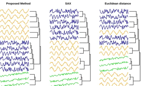 Figure 4.3. Hierarchical clustering of the control chart dataset. SAX = symbolic aggregate approximation.