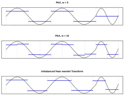 Figure 1.1. Example of and unbalanced Haar wavelet transform for a time series. PAA = piecewise aggregate approximation.