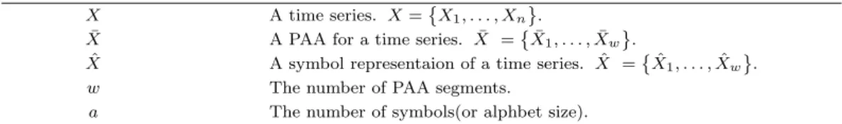 Table 2.1. Notation for SAX