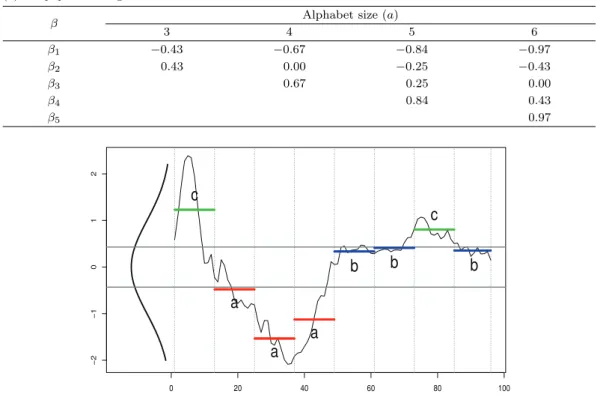 Table 2.2. A lookup table that contains the breakpoints that divide a Gaussian distribution in an alphabet size (a) of equiprobable regions