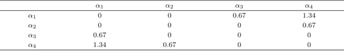 Table 2.3. A lookup table for the MINDIST function when a = 4 α 1 α 2 α 3 α 4 α 1 0 0 0.67 1.34 α 2 0 0 0 0.67 α 3 0.67 0 0 0 α 4 1.34 0.67 0 0