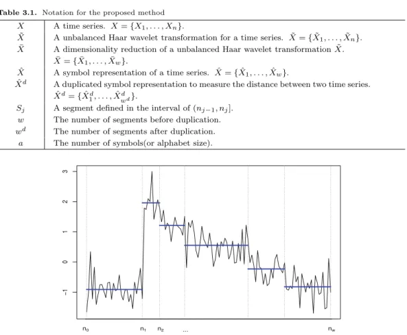 Table 3.1. Notation for the proposed method X A time series. X = {X 1 , . . . , X n }.