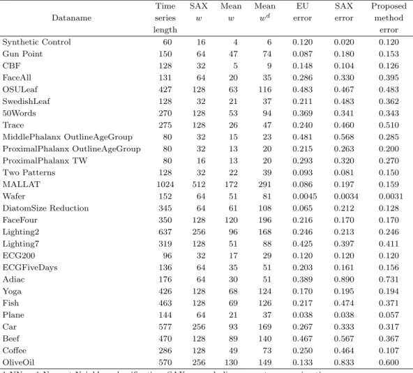 Table 4.1. Comparision of 1-NN classification error rate on 28 datasets