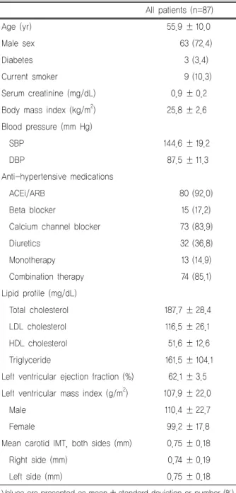 Table 1. Baseline characteristics of patients