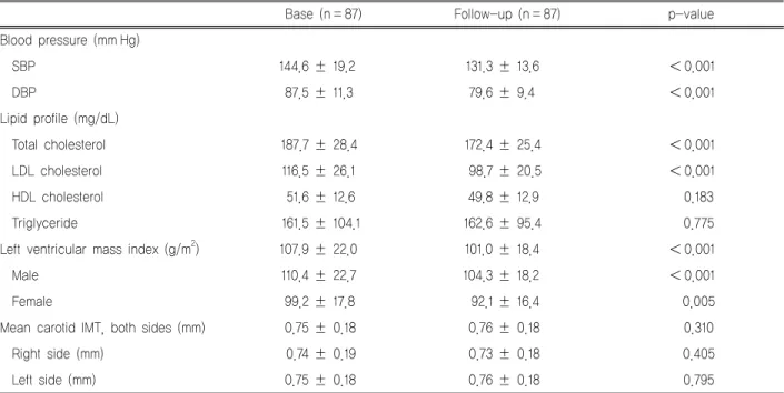 Table 2. Changes in blood pressure, lipid profile, left ventricular mass index and carotid IMT after follow-up