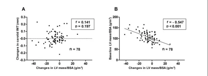 Fig. 1. Correlation of change* in LV mass index with change †  in carotid IMT (A), with baseline LV mass index (B)