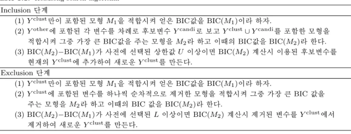 Table 3.1. Headlong search algorithm Inclusion 단계