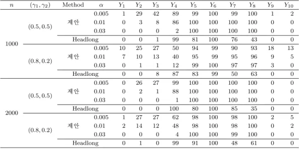 Table 5.2. The number of selected variables for Model 1 n (γ 1 , γ 2 ) Method α Y 1 Y 2 Y 3 Y 4 Y 5 Y 6 Y 7 Y 8 Y 9 Y 10 1000 (0.5, 0.5) 제안 0.005 1 29 42 89 99 100 99 100 1 20.0103886100100100100000.03000210010010010000Headlong0019981100764300 (0.8, 0.2) 제