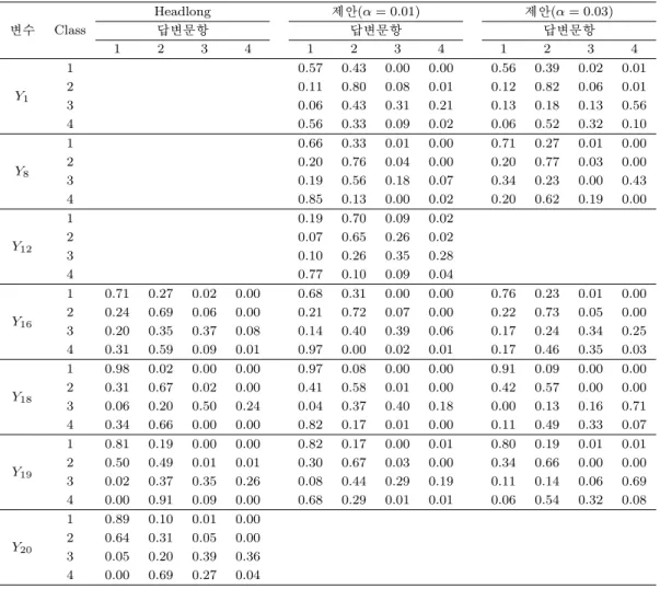Table 6.3. Response probabilities for selected models