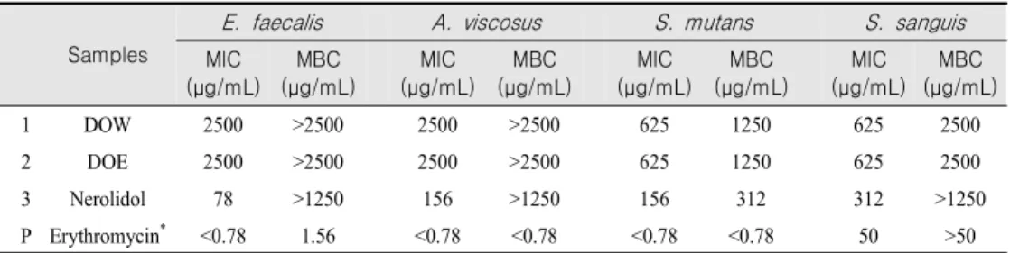 Table 1. MIC and MBC of the extracts and nerolidol from Dalbergiae Odoriferae Lignum against oral bacteria
