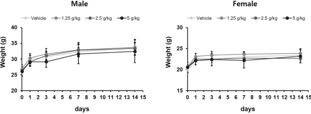 Figure 4. Changes of body weights in male and female ICR mice administered with DOW for the acute toxicity  test