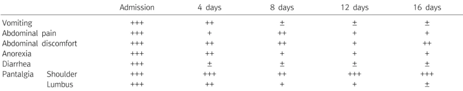 Table  1.  Change  of  Chief  Complains