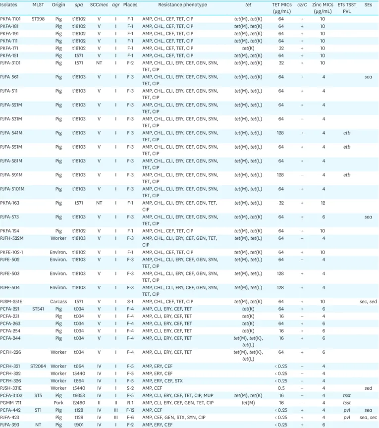 Table 2. Genotypes, antimicrobial resistance profiles, virulence factors, and zinc chloride susceptibility of methicillin-resistant Staphylococcus aureus strains