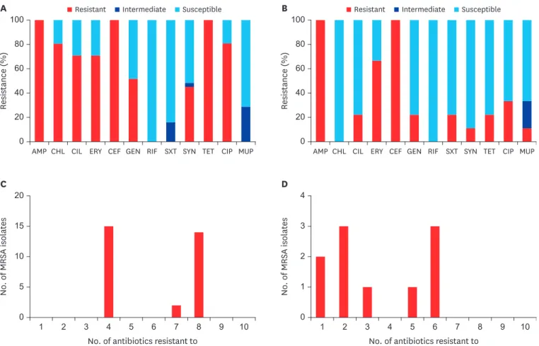 Fig. 2. Antimicrobial susceptibility and frequency of MDR phenotype. Antimicrobial susceptibility of (A) CC398 and (B) non-CC398 MRSA isolates and frequency  of a MDR phenotype among (C) CC398 and (D) non-CC398 MRSA isolates