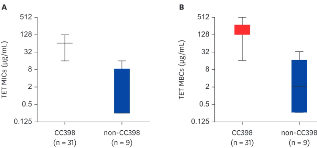 Fig. 3. Box and Whisker plots of TET MICs (A) and MBCs (B) for CC398 and non-CC398 MRSA isolates