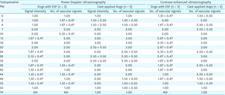 Table 3. Mean power Doppler and contrast-enhanced ultrasonography scores in each osteotomy group by postoperative day Postoperative 