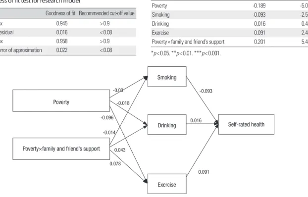 Table 2. Goodness of fit test for research model 